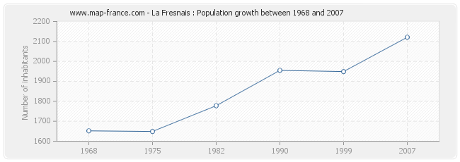 Population La Fresnais